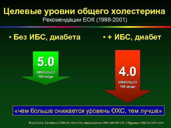 Целевые уровни общего холестерина Рекомендации ЕОК (1998 -2001) • Без ИБС, диабета 5. 0