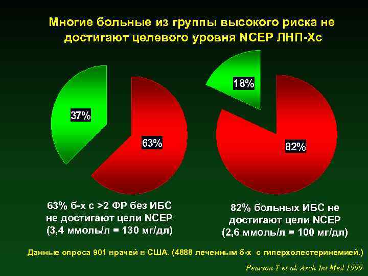 Многие больные из группы высокого риска не достигают целевого уровня NCEP ЛНП-Хс 18% 37%