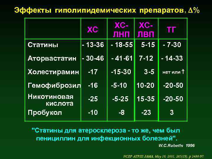 Эффекты гиполипидемических препаратов , D% ХС Статины ХС- ХСЛНП ЛВП 5 -15 - 7