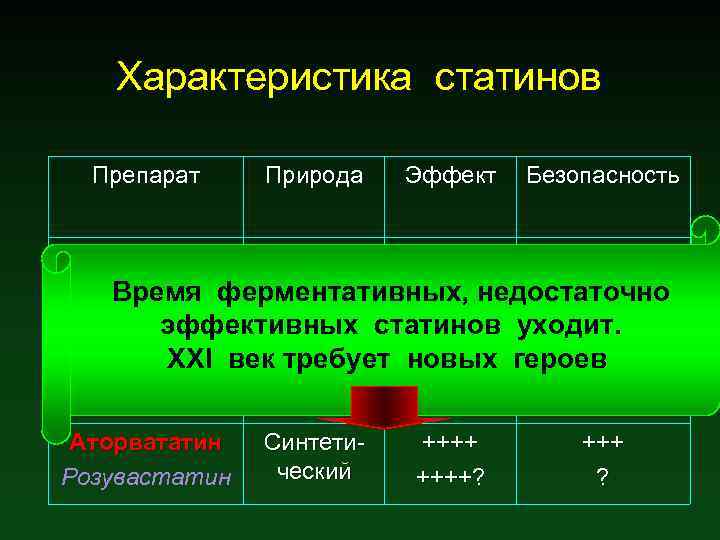 Характеристика статинов Препарат Природа Эффект Безопасность Ловастатин Фермента++ ++ тивные Симвастатинферментативных, недостаточно +++ ++