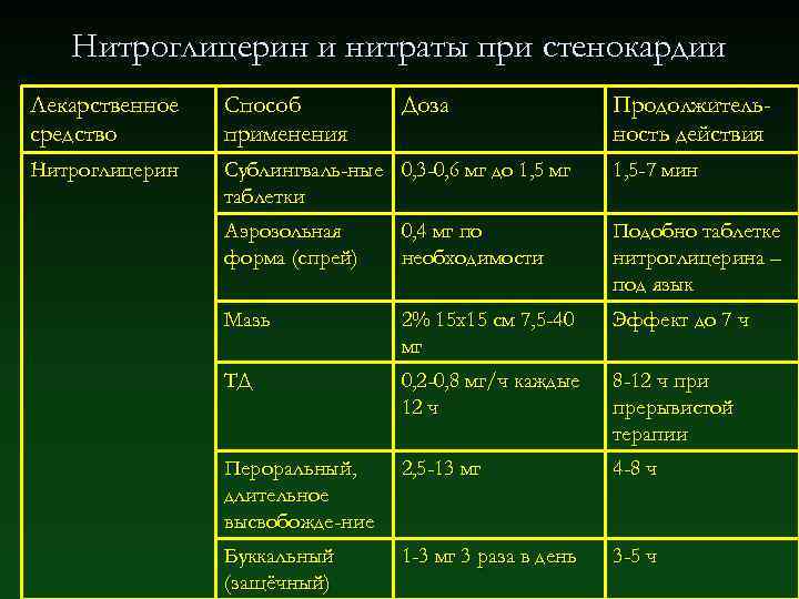 Нитроглицерин и нитраты при стенокардии Лекарственное средство Способ применения Доза Продолжительность действия Нитроглицерин Сублингваль-ные