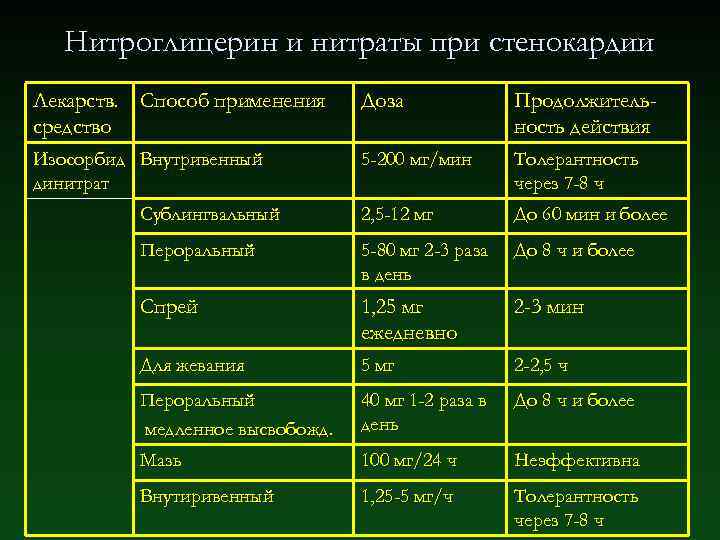 Нитроглицерин и нитраты при стенокардии Лекарств. Способ применения средство Доза Продолжительность действия Изосорбид Внутривенный