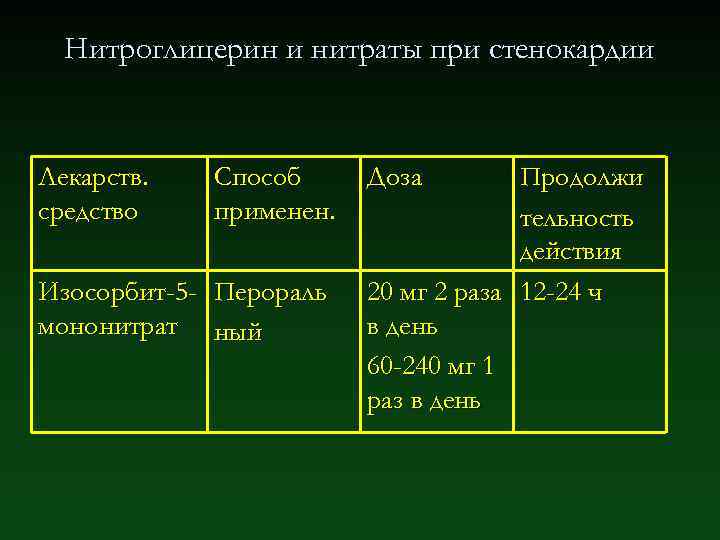 Нитроглицерин и нитраты при стенокардии Лекарств. средство Способ применен. Изосорбит-5 - Перораль мононитрат ный