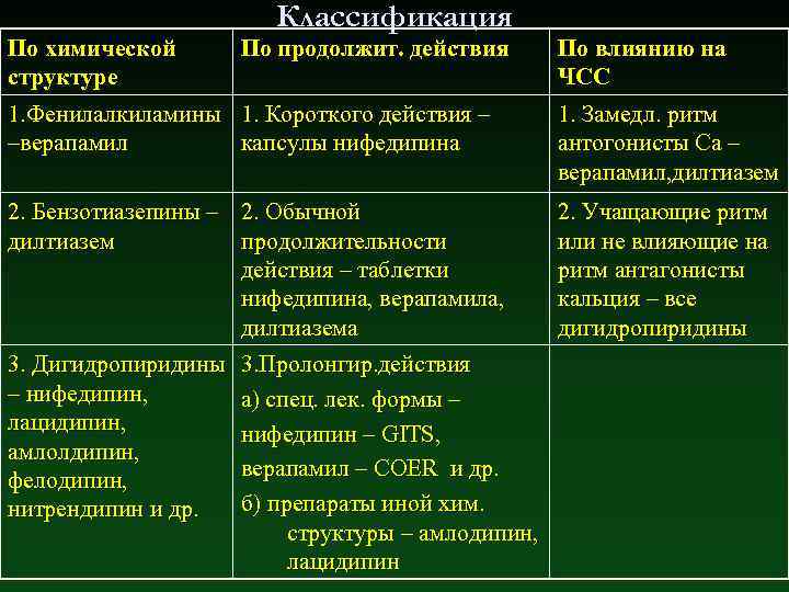 Классификация По химической По продолжит. действия структуре 1. Фенилалкиламины 1. Короткого действия – –верапамил