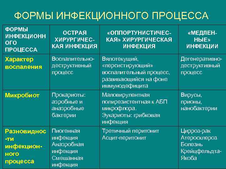 ФОРМЫ ИНФЕКЦИОННОГО ПРОЦЕССА ФОРМЫ ИНФЕКЦИОНН ОГО ПРОЦЕССА ОСТРАЯ ХИРУРГИЧЕСКАЯ ИНФЕКЦИЯ Характер воспаления Воспалительнодеструктивный процесс