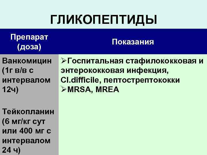 ГЛИКОПЕПТИДЫ Препарат (доза) Ванкомицин (1 г в/в с интервалом 12 ч) Тейкопланин (6 мг/кг