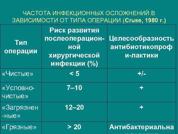 ЧАСТОТА ИНФЕКЦИОННЫХ ОСЛОЖНЕНИЙ В ЗАВИСИМОСТИ ОТ ТИПА ОПЕРАЦИИ (Cruse, 1980 г. ) Тип операции