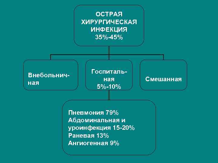 ОСТРАЯ ХИРУРГИЧЕСКАЯ ИНФЕКЦИЯ 35%-45% Внебольничная Госпитальная 5%-10% Пневмония 79% Абдоминальная и уроинфекция 15 -20%