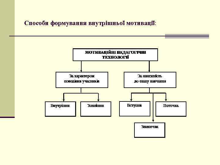 Способи формування внутрішньої мотивації: 