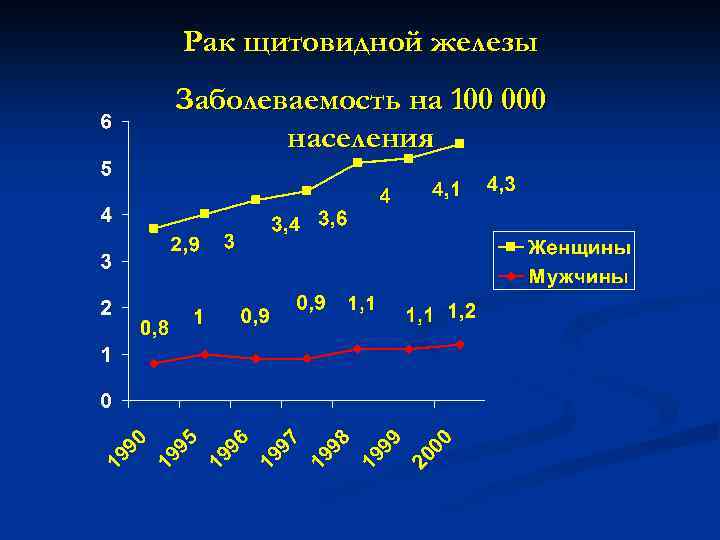 Рак щитовидной железы Заболеваемость на 100 000 населения 