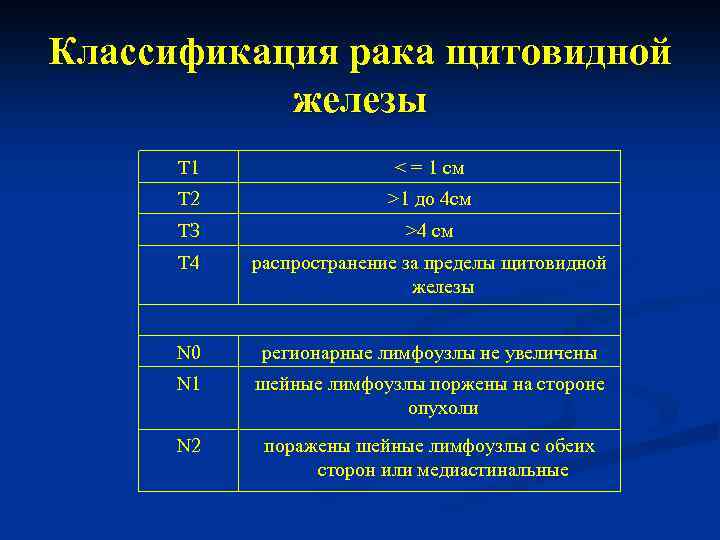 Классификация рака щитовидной железы Т 1 < = 1 см Т 2 >1 до