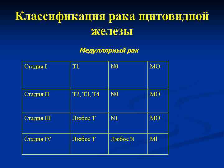 Классификация рака щитовидной железы Медуллярный рак Стадия I Т 1 N 0 МО Стадия