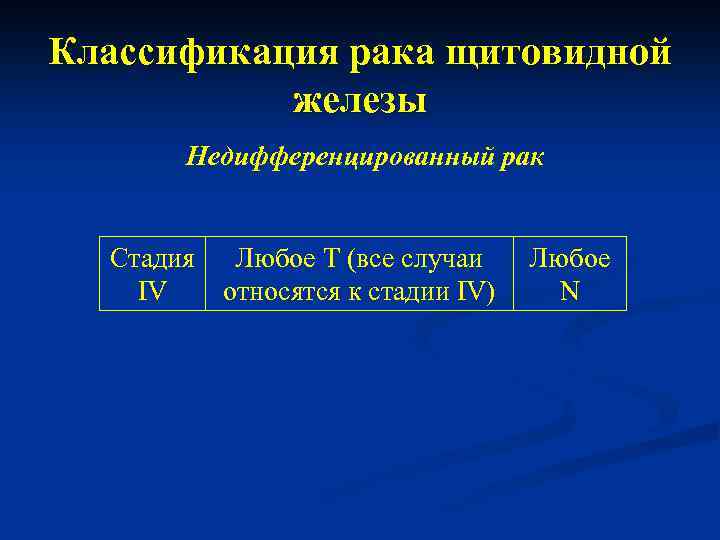 Классификация рака щитовидной железы Недифференцированный рак Стадия Любое Т (все случаи IV относятся к