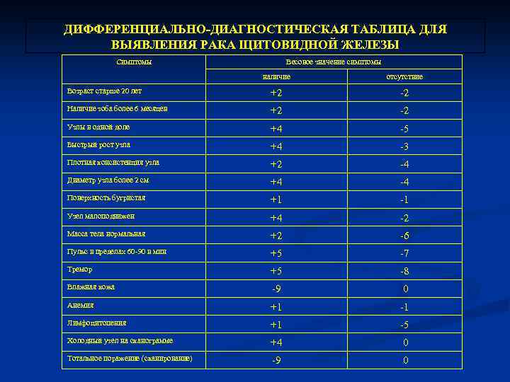 ДИФФЕРЕНЦИАЛЬНО-ДИАГНОСТИЧЕСКАЯ ТАБЛИЦА ДЛЯ ВЫЯВЛЕНИЯ РАКА ЩИТОВИДНОЙ ЖЕЛЕЗЫ Симптомы Весовое значение симптомы наличие отсутствие Возраст