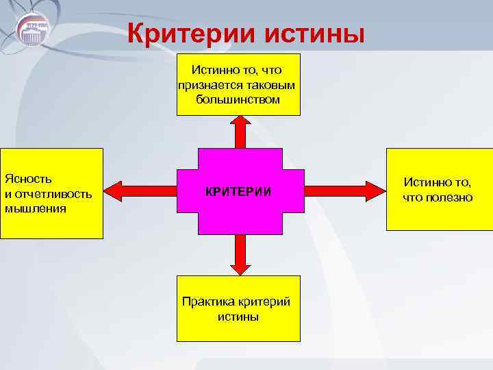 Критерии истины Истинно то, что признается таковым большинством Ясность и отчетливость мышления КРИТЕРИИ Практика