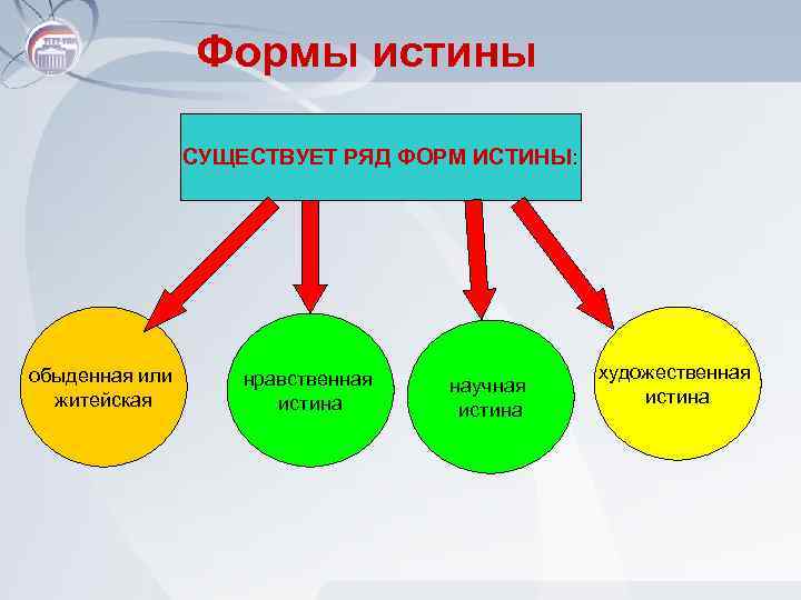 Формы истины СУЩЕСТВУЕТ РЯД ФОРМ ИСТИНЫ: обыденная или житейская нравственная истина научная истина художественная
