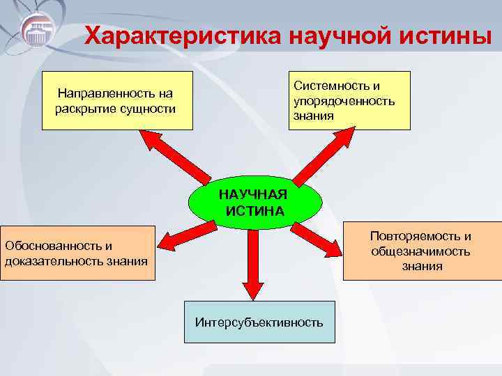 Характеристика научной истины Системность и упорядоченность знания Направленность на раскрытие сущности НАУЧНАЯ ИСТИНА Повторяемость