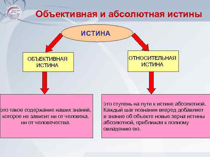 Объективная и абсолютная истины ИСТИНА ОБЪЕКТИВНАЯ ИСТИНА это такое содержание наших знаний, которое не
