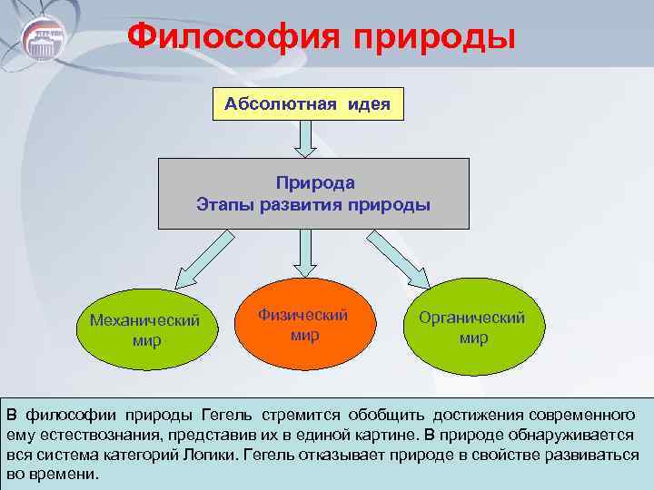 Философия природы Абсолютная идея Природа Этапы развития природы Механический мир Физический мир Органический мир
