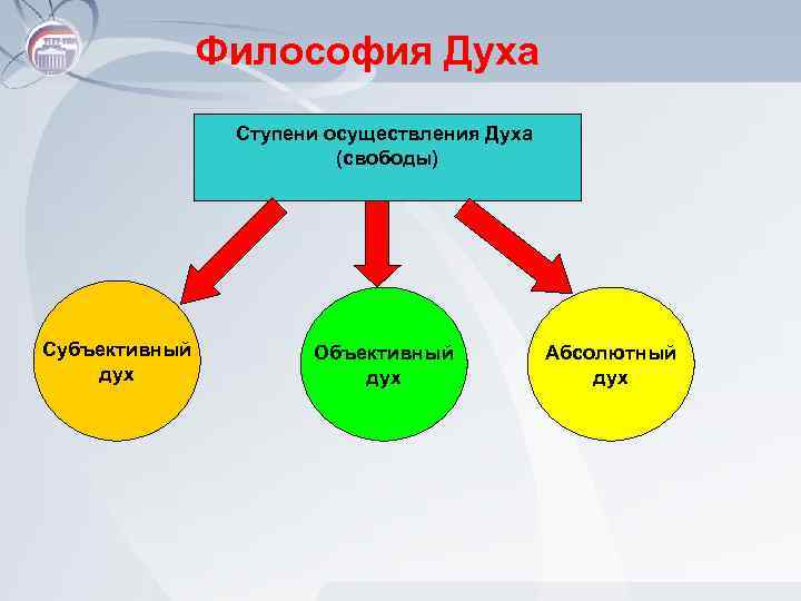 Философия Духа Ступени осуществления Духа (свободы) Субъективный дух Объективный дух Абсолютный дух 