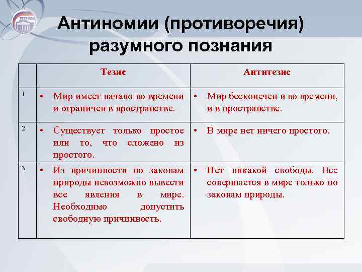 Антиномии (противоречия) разумного познания Тезис Антитезис 1 • Мир имеет начало во времени •