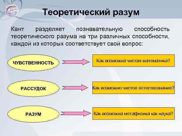 Теоретический разум Кант разделяет познавательную способность теоретического разума на три различных способности, каждой из