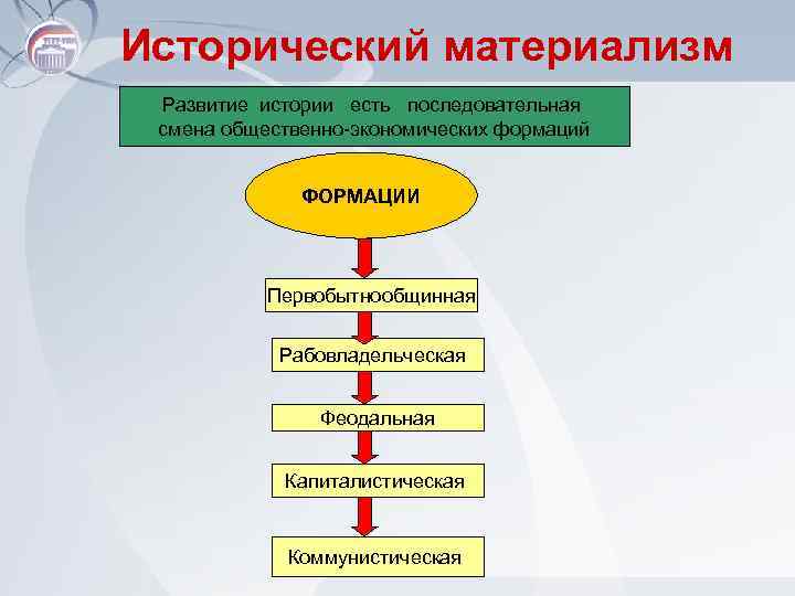 Исторический материализм Развитие истории есть последовательная смена общественно-экономических формаций ФОРМАЦИИ Первобытнообщинная Рабовладельческая Феодальная Капиталистическая