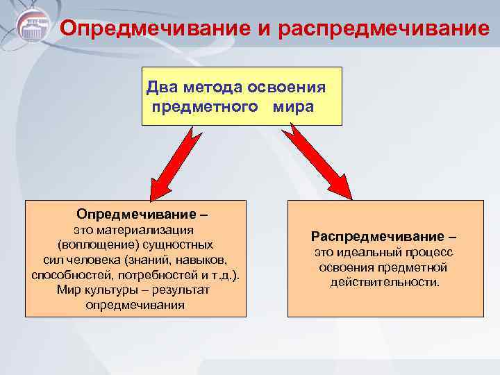 Опредмечивание и распредмечивание Два метода освоения предметного мира Опредмечивание – это материализация (воплощение) сущностных