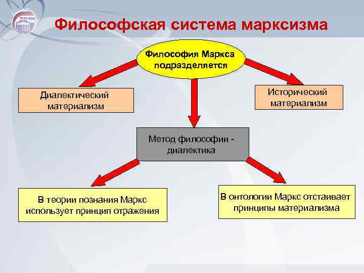 Философская система марксизма Философия Маркса подразделяется Исторический материализм Диалектический материализм Метод философии - диалектика