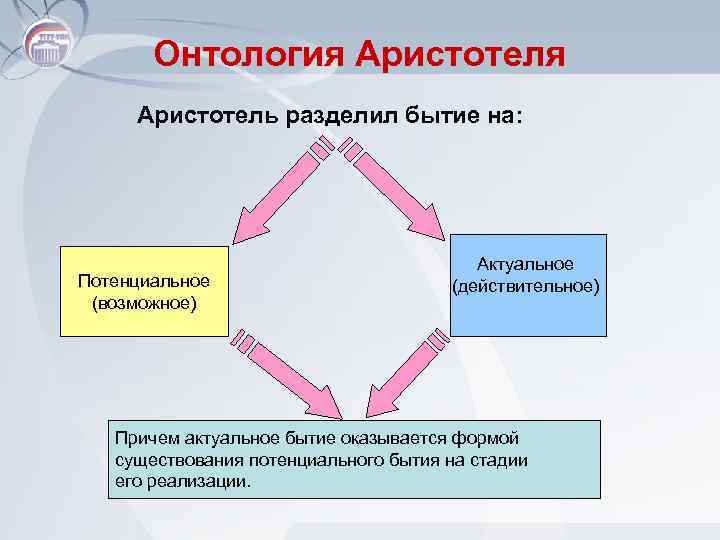 Онтология Аристотель разделил бытие на: Потенциальное (возможное) Актуальное (действительное) Причем актуальное бытие оказывается формой