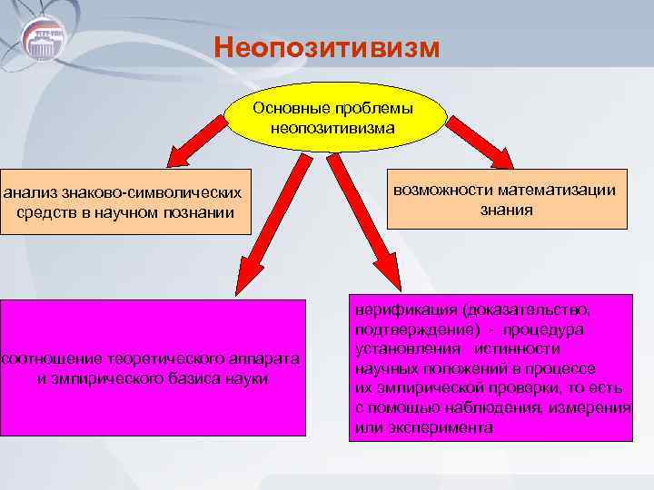 Неопозитивизм Основные проблемы неопозитивизма анализ знаково-символических средств в научном познании соотношение теоретического аппарата и