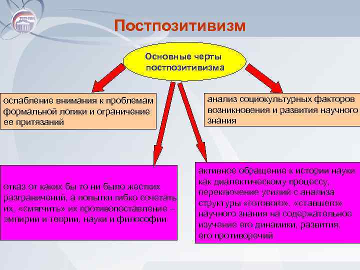 Постпозитивизм Основные черты постпозитивизма ослабление внимания к проблемам формальной логики и ограничение ее притязаний