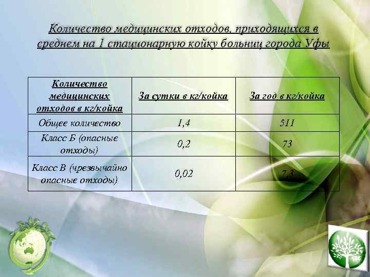 Количество медицинских отходов, приходящихся в среднем на 1 стационарную койку больниц города Уфы Количество
