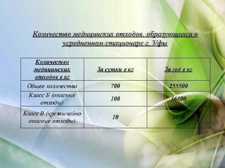 Количество медицинских отходов, образующихся в усредненном стационаре г. Уфы Количество медицинских отходов в кг