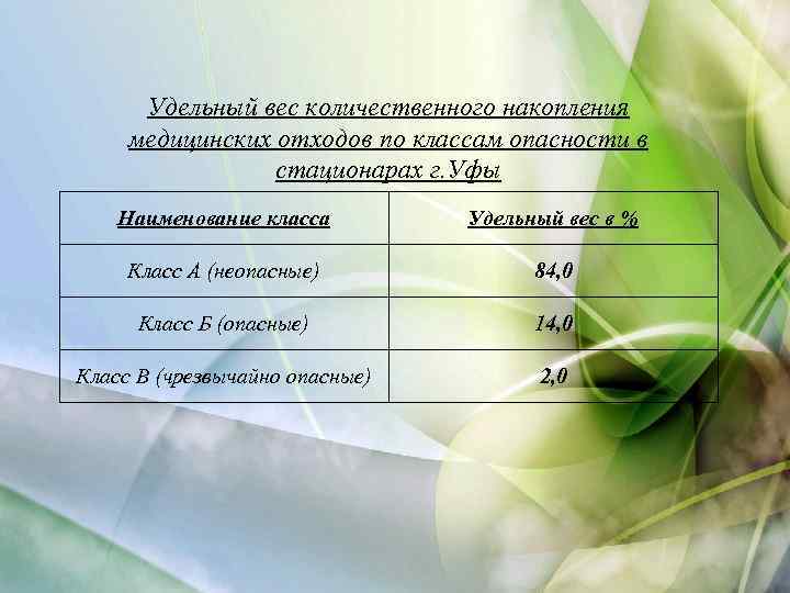 Удельный вес количественного накопления медицинских отходов по классам опасности в стационарах г. Уфы Наименование