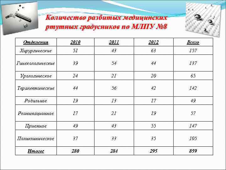 Количество разбитых медицинских ртутных градусников по МЛПУ № 8 Отделения 2010 2011 2012 Всего