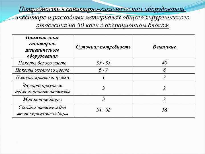 Потребность в санитарно-гигиеническом оборудовании, инвентаре и расходных материалах общего хирургического отделения на 30 коек