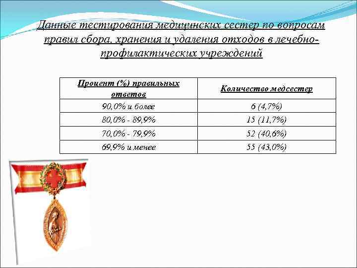 Данные тестирования медицинских сестер по вопросам правил сбора, хранения и удаления отходов в лечебнопрофилактических