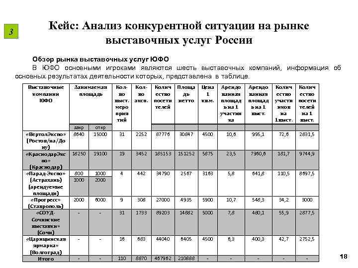 3 Кейс: Анализ конкурентной ситуации на рынке выставочных услуг России Обзор рынка выставочных услуг