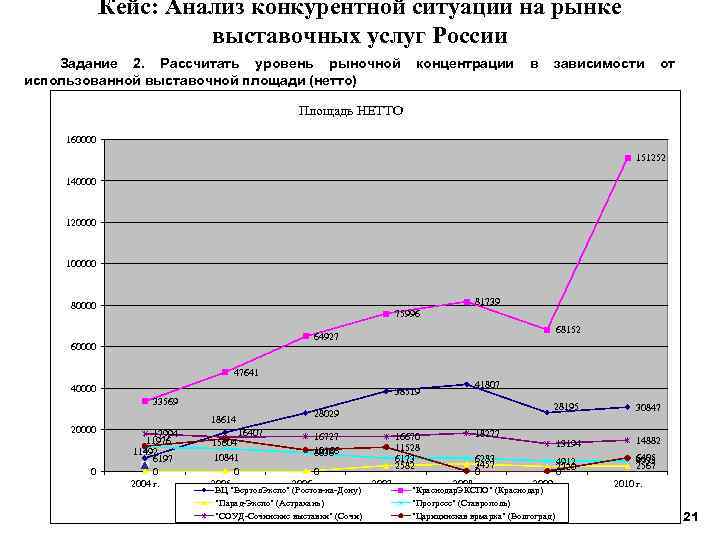 Кейс: Анализ конкурентной ситуации на рынке выставочных услуг России Задание 2. Рассчитать уровень рыночной