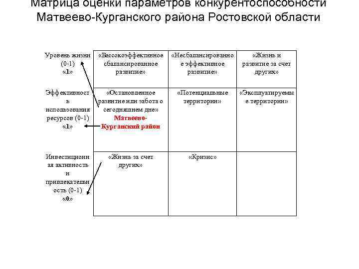 Матричный метод оценки. Матричный метод оценки конкурентоспособности предприятия. Матричные методы оценки конкурентоспособности предприятия. Матричный подход оценки конкурентоспособности. Матричная методика оценки конкурентоспособности.