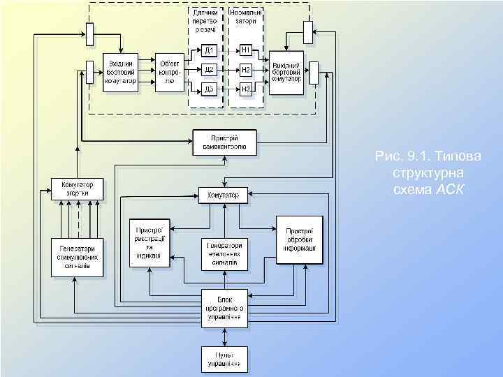 Рис. 9. 1. Типова структурна схема АСК 