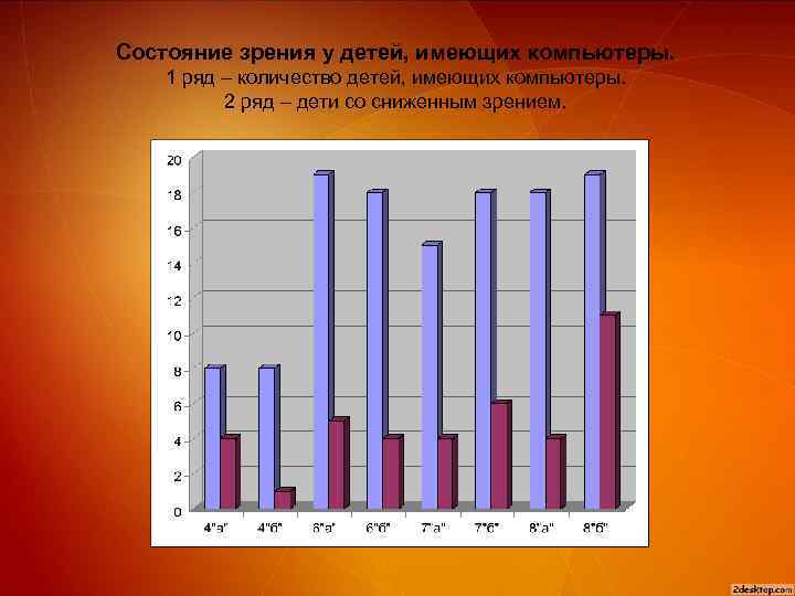 Состояние зрения у детей, имеющих компьютеры. 1 ряд – количество детей, имеющих компьютеры. 2