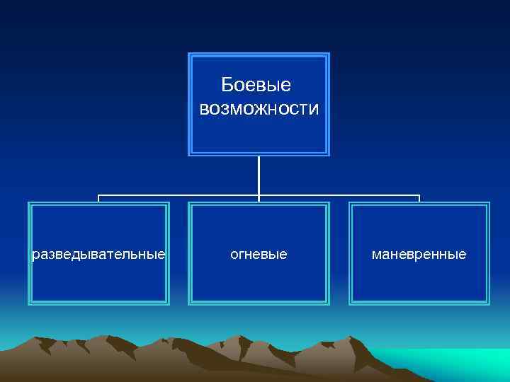 Боевые возможности разведывательные огневые маневренные 