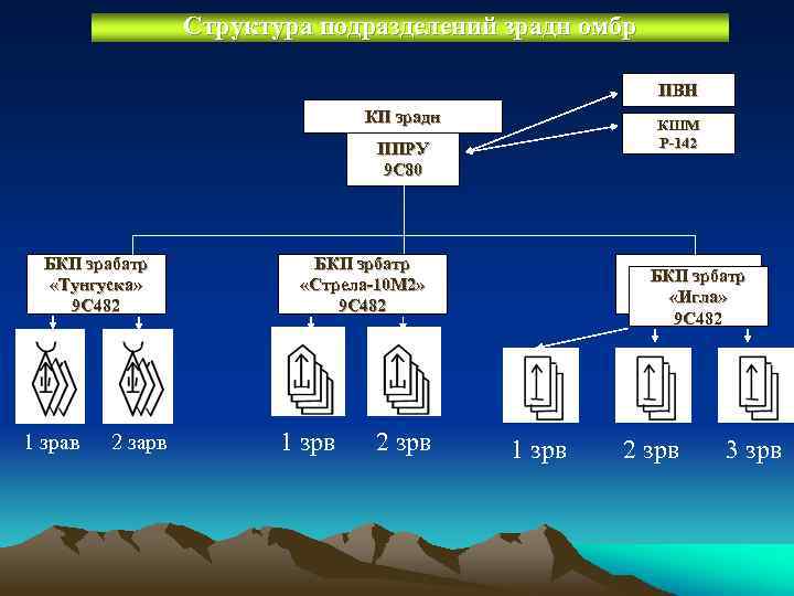 Структура подразделений зрадн омбр ПВН КП зрадн КШМ Р-142 ППРУ 9 С 80 БКП