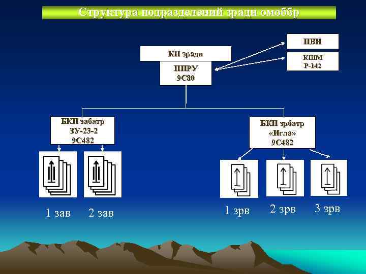 Структура подразделений зрадн омоббр ПВН КП зрадн КШМ Р-142 ППРУ 9 С 80 БКП