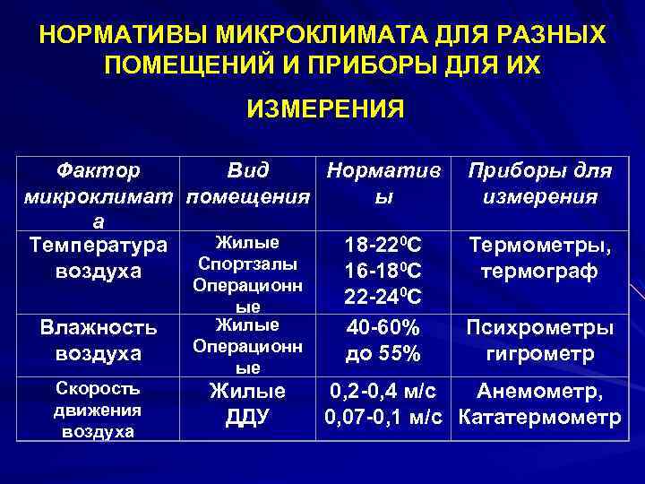 НОРМАТИВЫ МИКРОКЛИМАТА ДЛЯ РАЗНЫХ ПОМЕЩЕНИЙ И ПРИБОРЫ ДЛЯ ИХ ИЗМЕРЕНИЯ Фактор Вид Норматив микроклимат