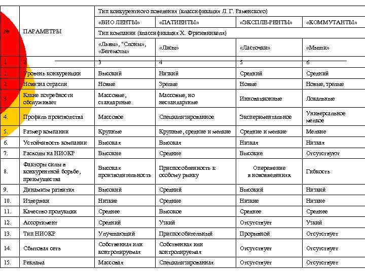 Тип конкурентного поведения (классификация Л. Г. Раменского) «ВИО ЛЕНТЫ» № ПАРАМЕТРЫ «ПАТИЕНТЫ» «ЭКСПЛЕ-РЕНТЫ» «КОММУТАНТЫ»