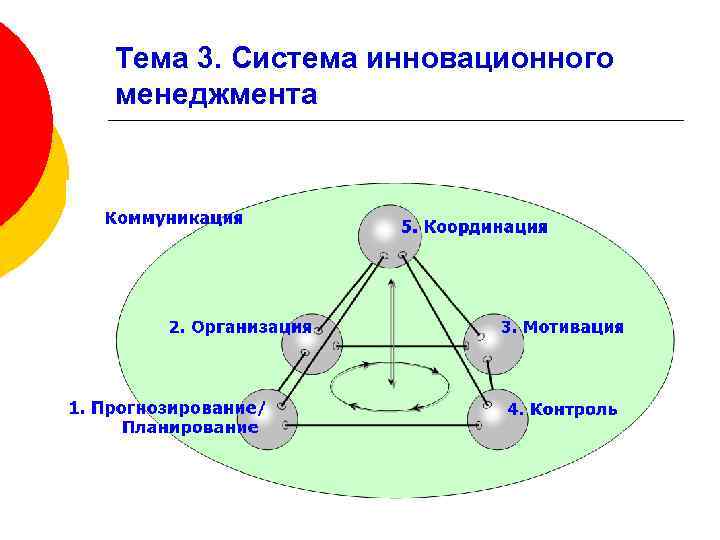 Тема 3. Система инновационного менеджмента 