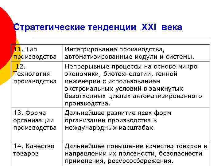 Стратегические тенденции XXI века 11. Тип производства Интегрирование производства, автоматизированные модули и системы. 12.